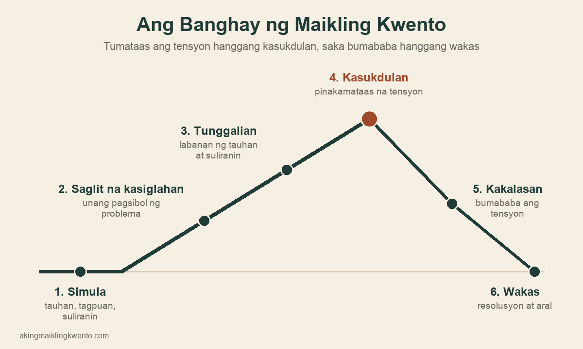 Diagram ng banghay ng maikling kwento: simula, saglit na kasiglahan, tunggalian, kasukdulan, kakalasan at wakas