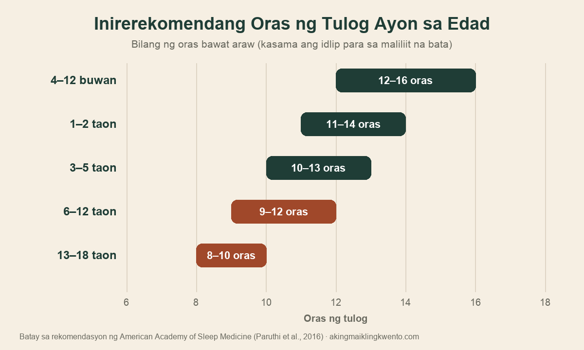 Bar graph ng inirerekomendang oras ng tulog ayon sa edad: 4-12 buwan 12-16 oras, 1-2 taon 11-14, 3-5 taon 10-13, 6-12 taon 9-12, 13-18 taon 8-10